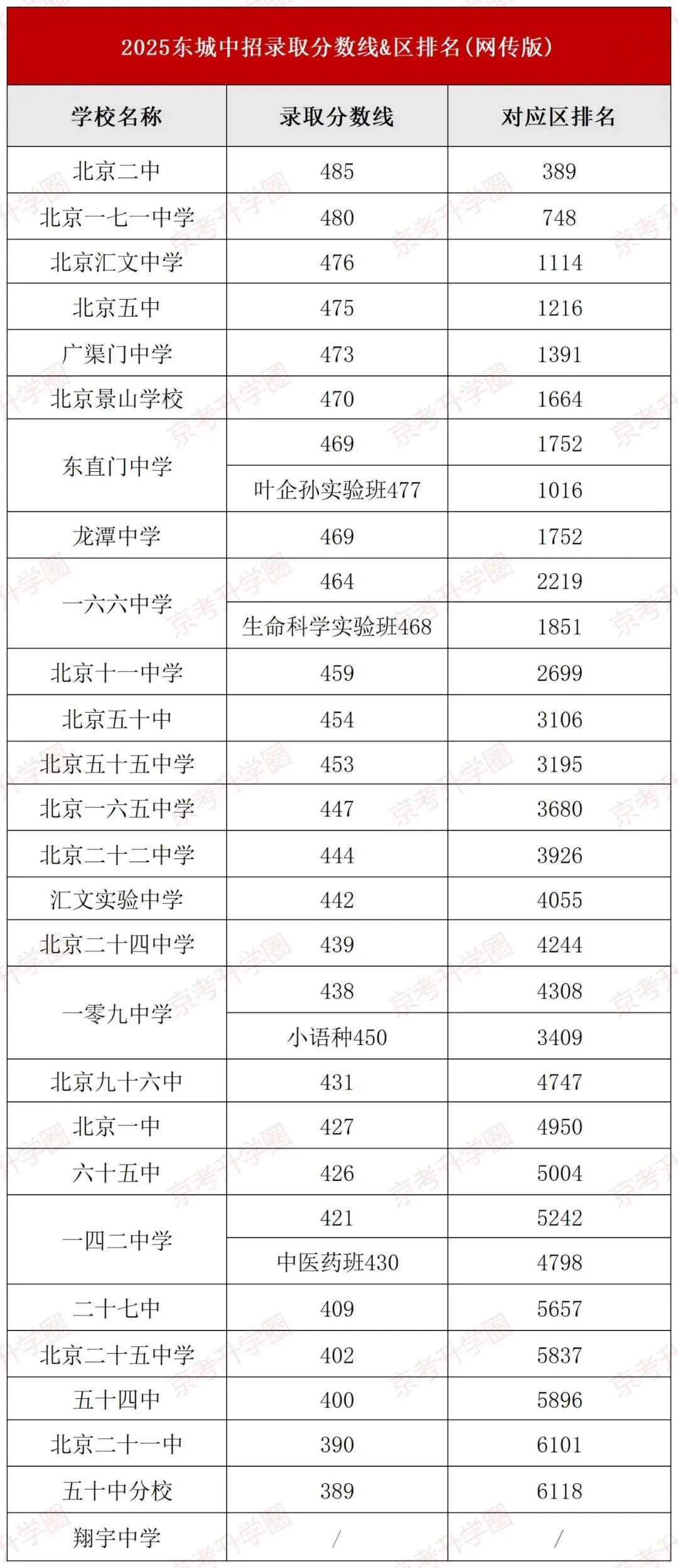 考后定位!北京223所高中2025中考录取分数线&排名参考! 第3张
