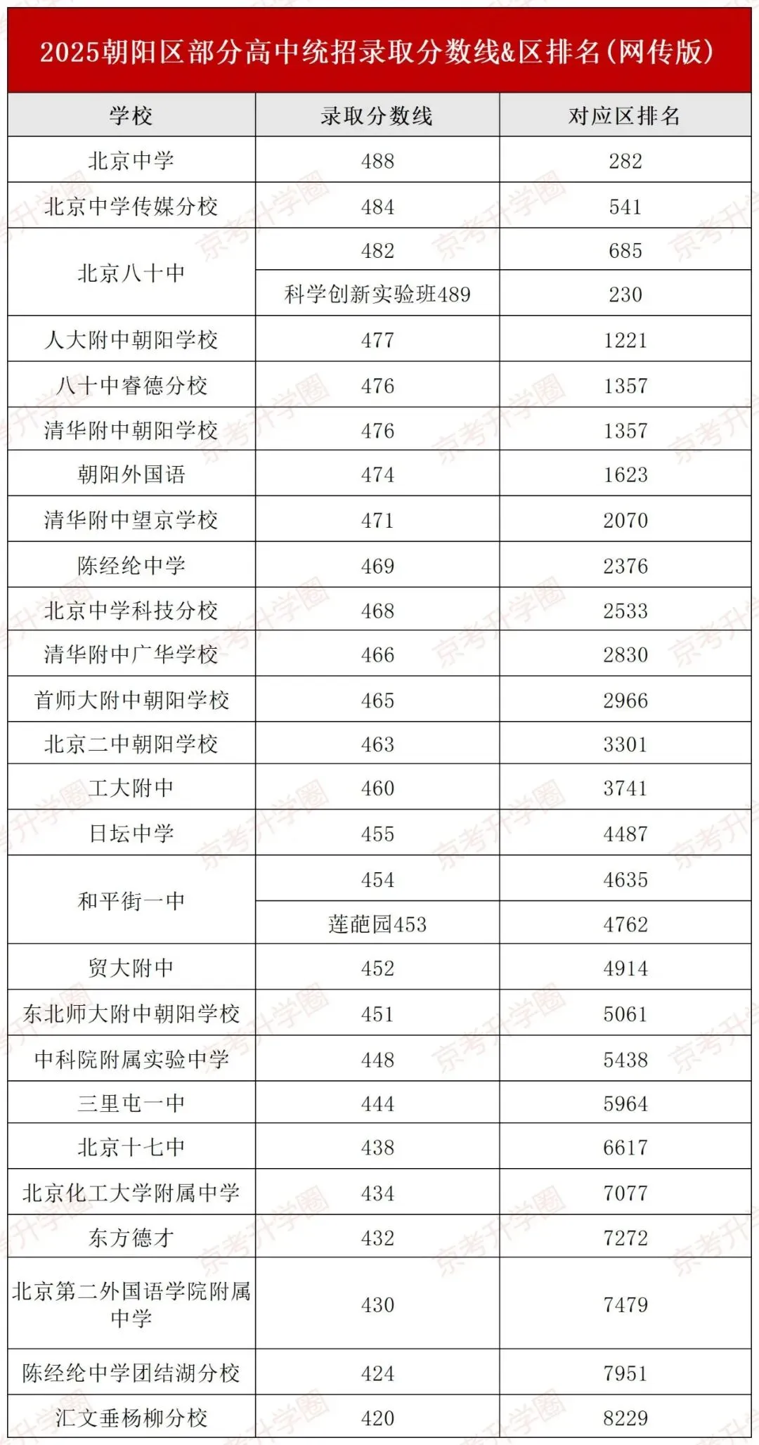 考后定位!北京223所高中2025中考录取分数线&排名参考! 第4张