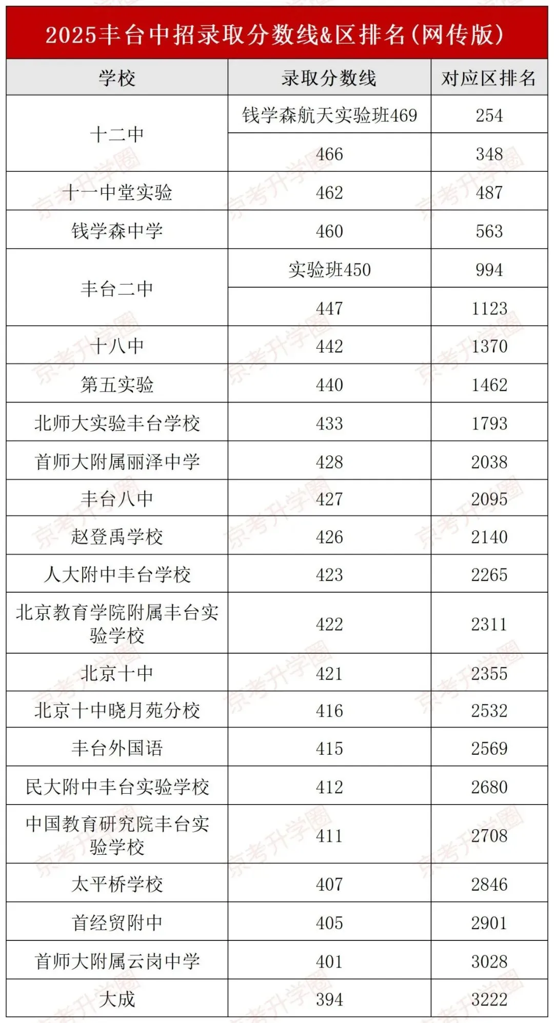 考后定位!北京223所高中2025中考录取分数线&排名参考! 第5张