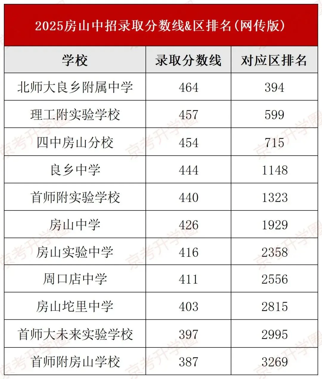 考后定位!北京223所高中2025中考录取分数线&排名参考! 第6张