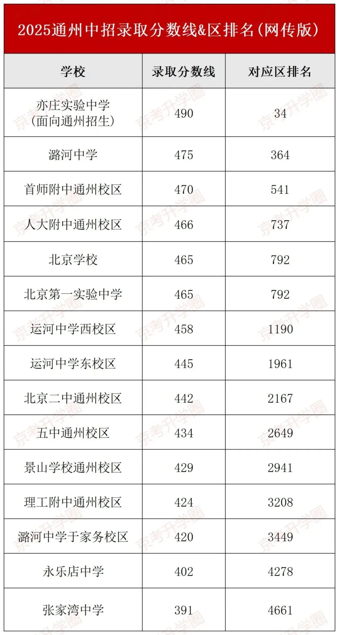 考后定位!北京223所高中2025中考录取分数线&排名参考! 第7张