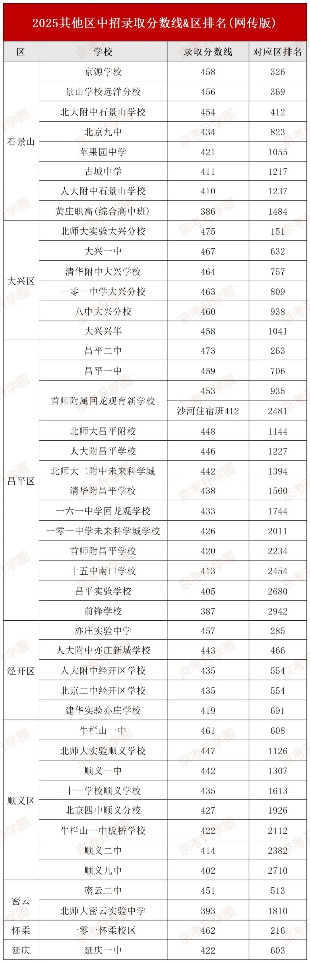 考后定位!北京223所高中2025中考录取分数线&排名参考! 第8张