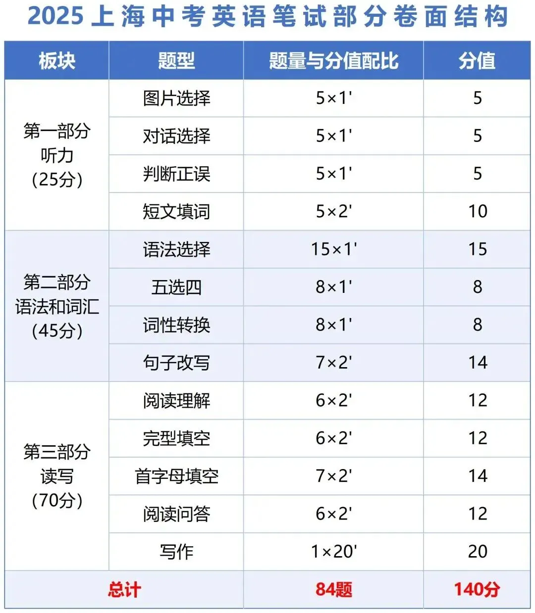心疼上海初二生!27届中考英语真的大变天 第2张