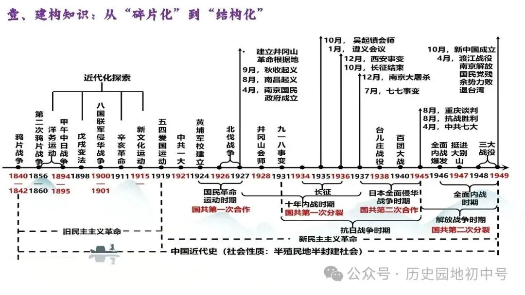 620期:中考研究 | 2026届中考历史复习策略 第5张