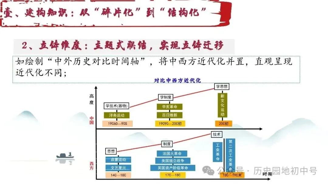 620期:中考研究 | 2026届中考历史复习策略 第6张