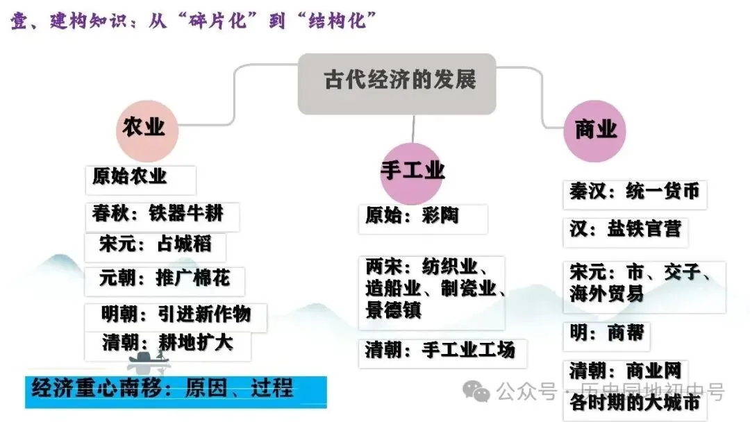 620期:中考研究 | 2026届中考历史复习策略 第7张