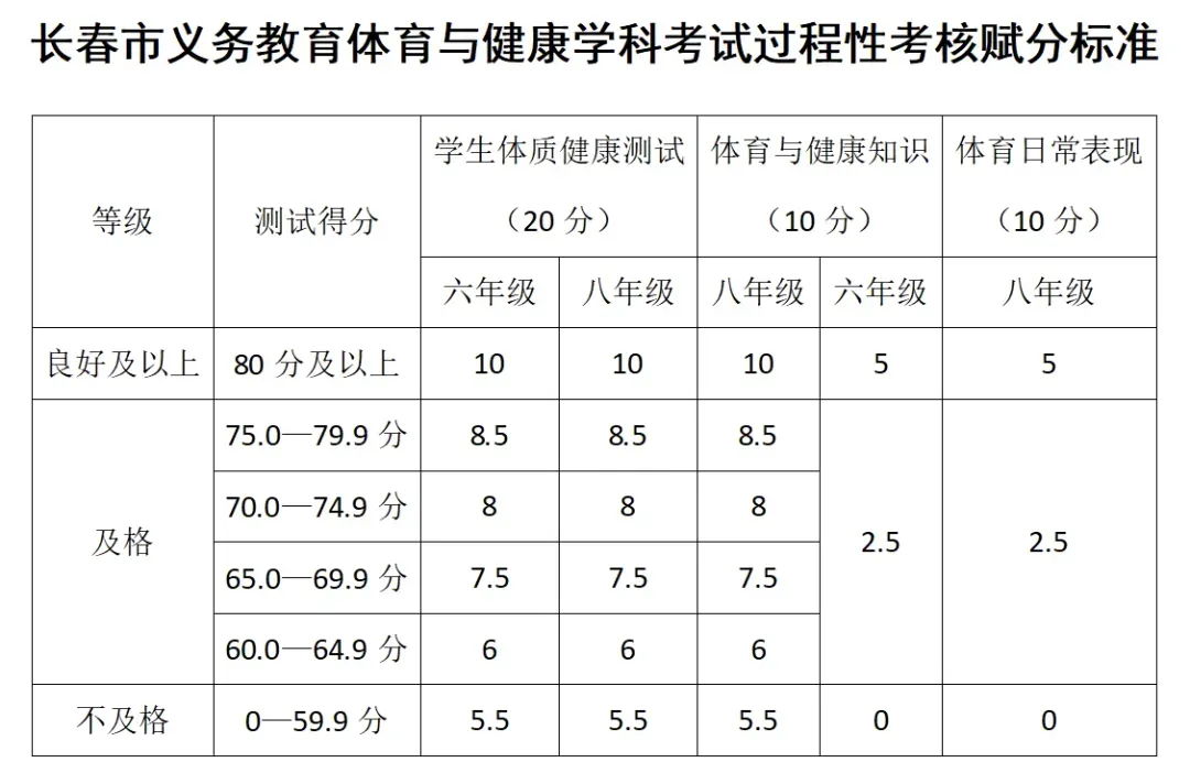 长春中考体育进入80分时代!六年级开始计分,到底怎么考? 第4张
