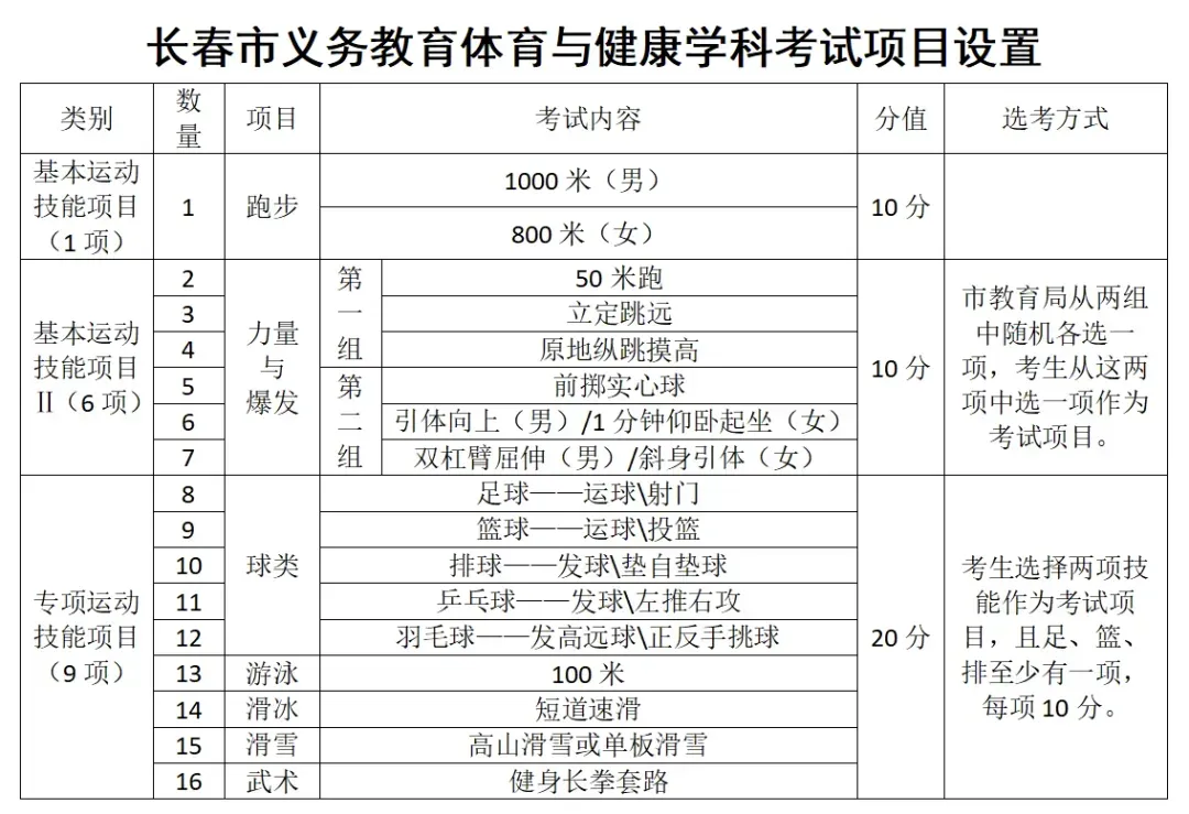 长春中考体育进入80分时代!六年级开始计分,到底怎么考? 第5张