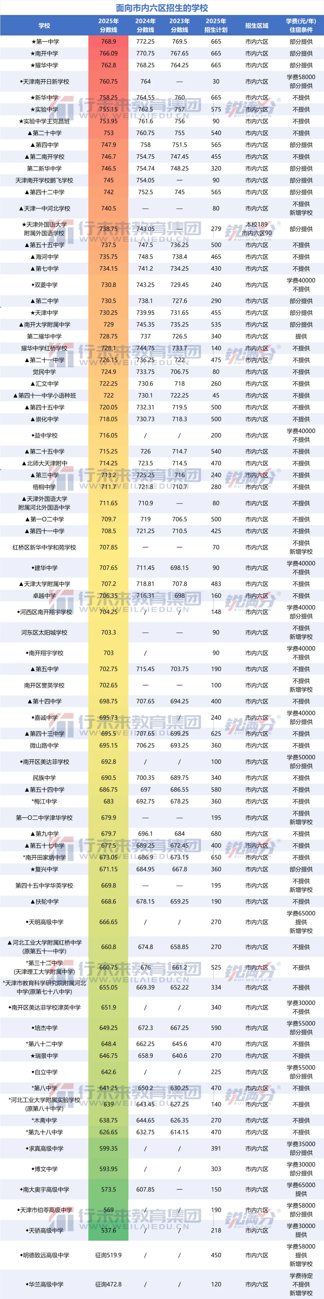 2026年中考生及回津转学必看!天津中考竞争加剧,市九所高中录取现状剖析 第2张