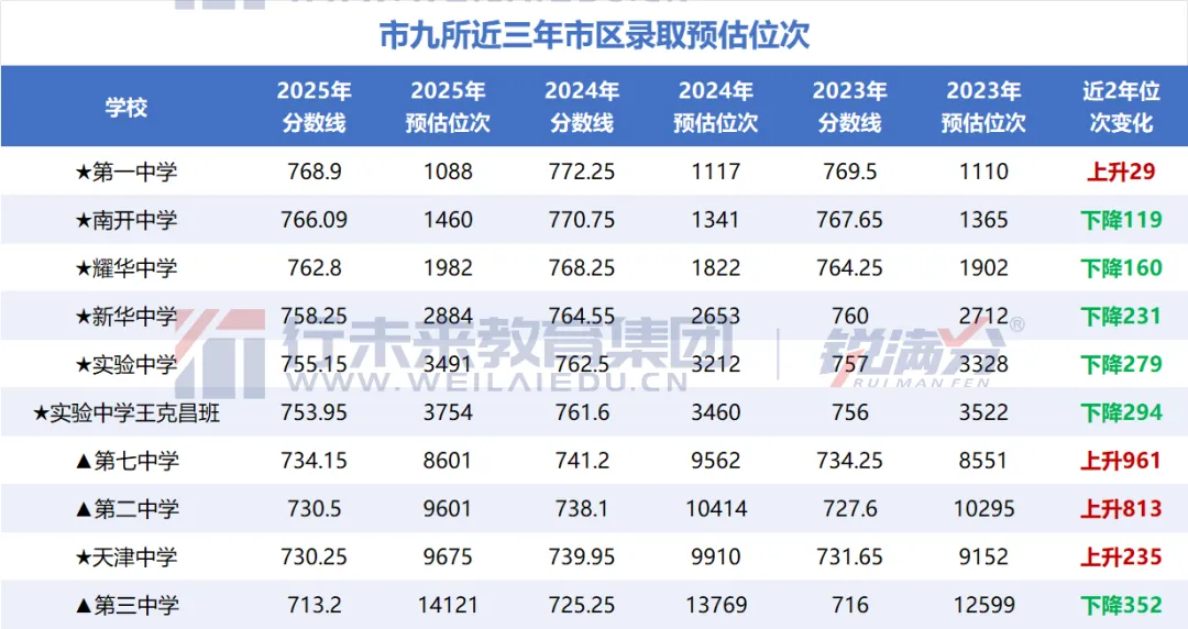 2026年中考生及回津转学必看!天津中考竞争加剧,市九所高中录取现状剖析 第8张