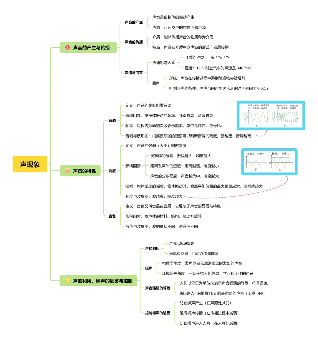 中考复习系列——第1章 声现象知识清单(文件可下载) 第2张 中考复习系列——第1章 声现象知识清单(文件可下载) 第2张