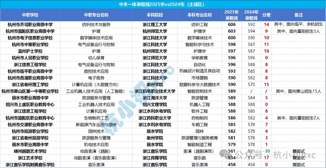 杭州中考600多分去中本一体,是赚翻了,还是坑惨了? 第2张