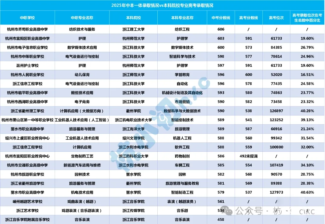 杭州中考600多分去中本一体,是赚翻了,还是坑惨了? 第3张