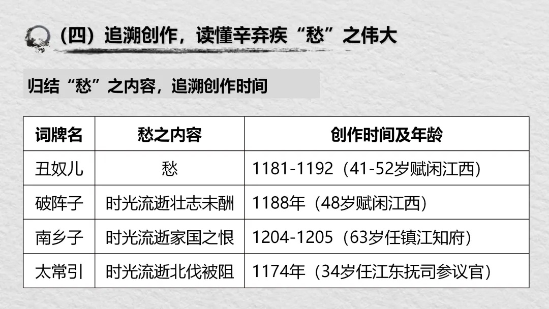 【2026年中考】古诗词专项复习:作者专题2辛弃疾诗歌--且论辛弃疾的愁(课件) 第30张