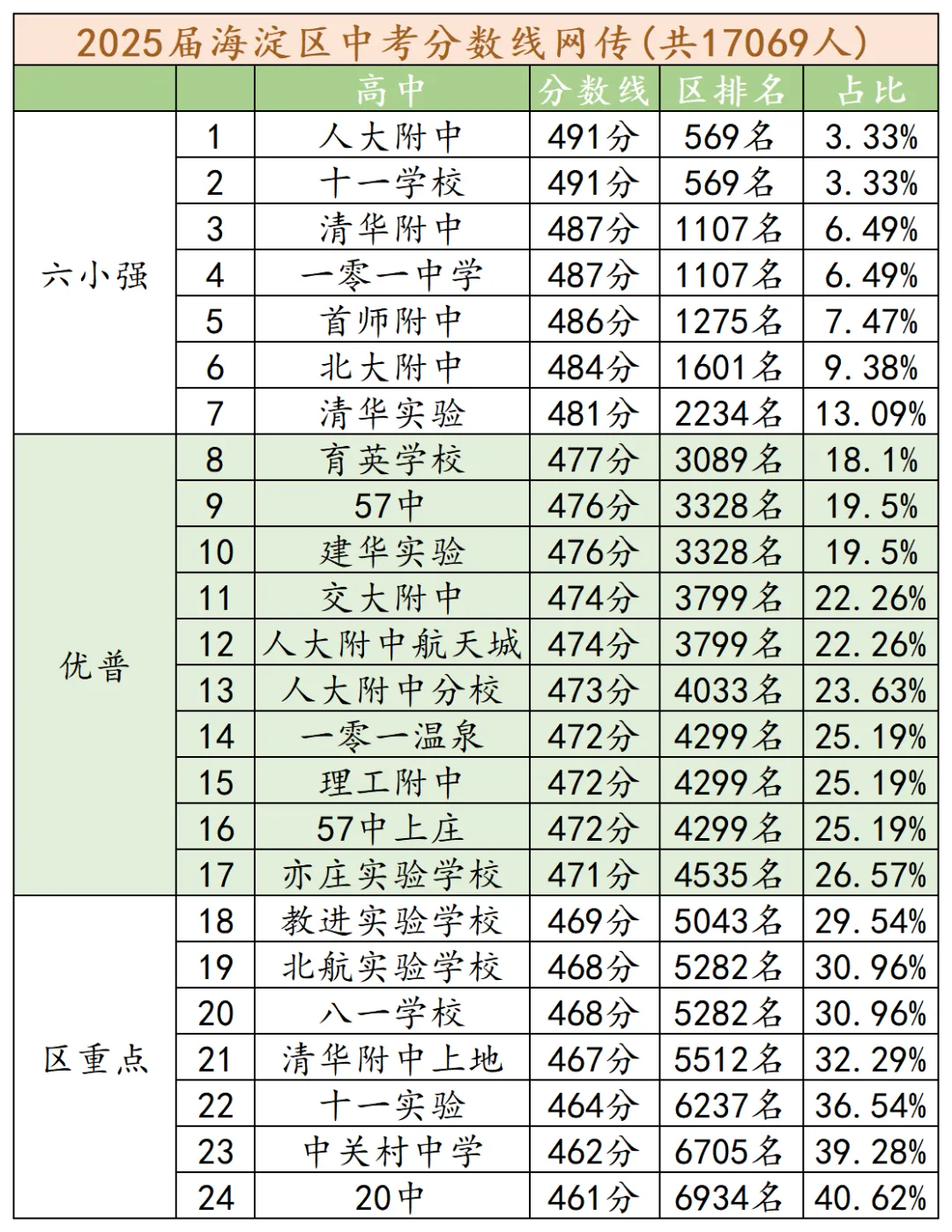 考后定位!2025年北京中考各区录取分数线及排名参考 第2张