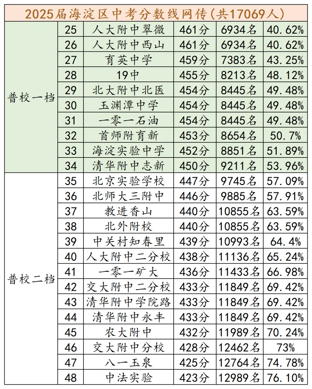考后定位!2025年北京中考各区录取分数线及排名参考 第3张