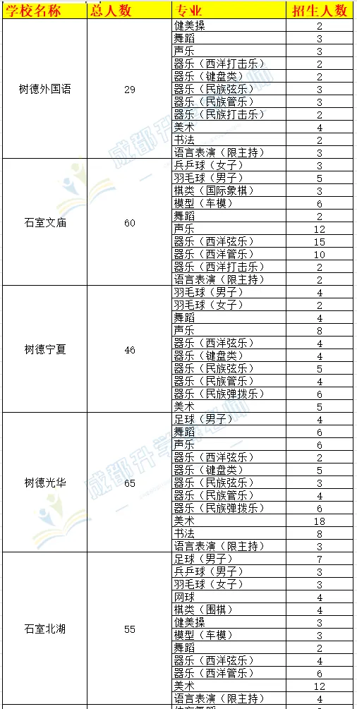 收藏--成都中考艺体招生计划 第2张