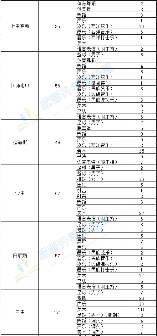 收藏--成都中考艺体招生计划 第3张