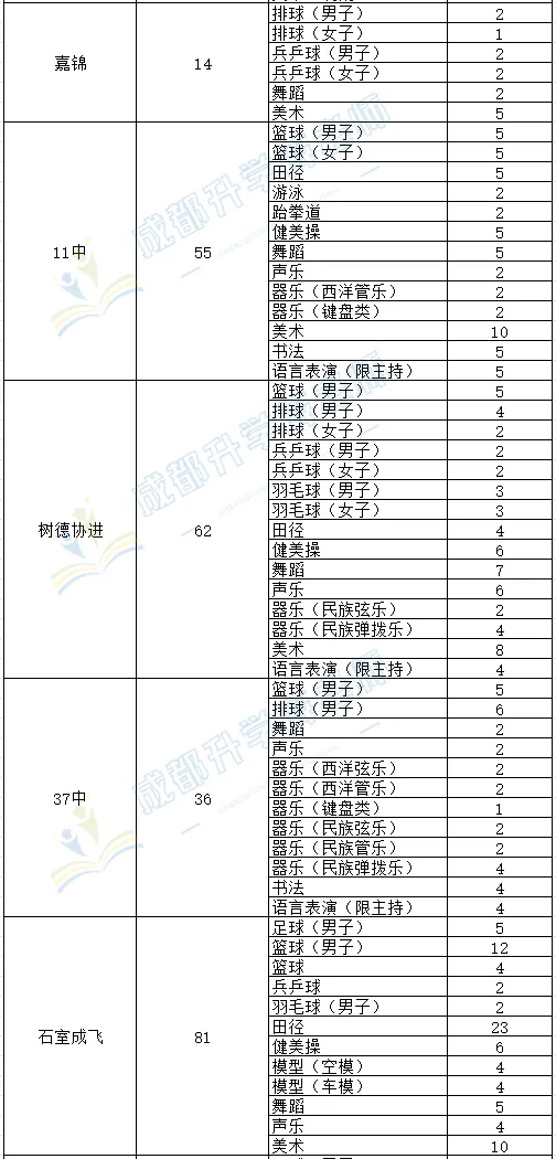 收藏--成都中考艺体招生计划 第4张