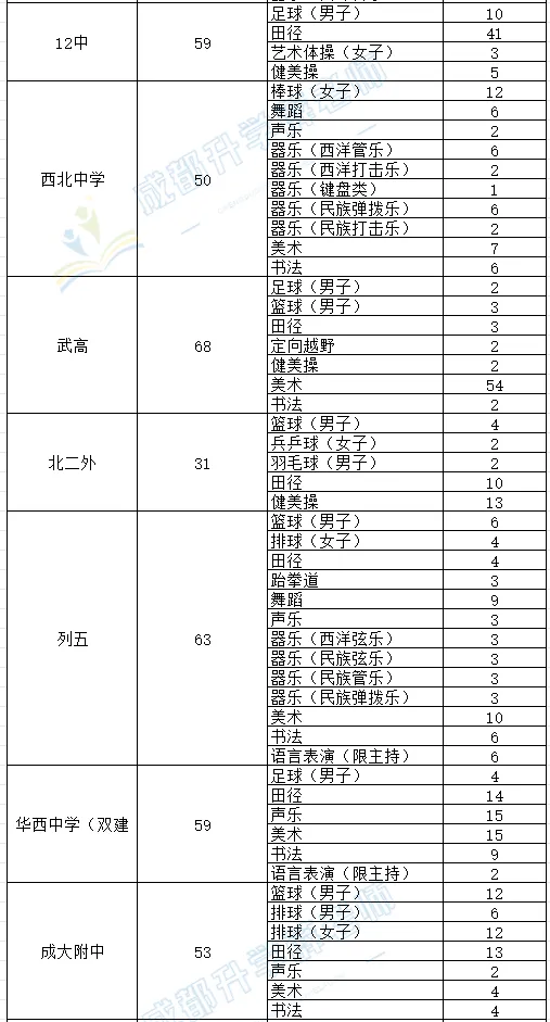 收藏--成都中考艺体招生计划 第6张