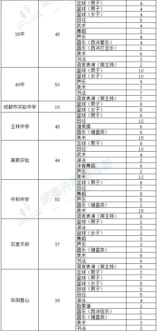 收藏--成都中考艺体招生计划 第7张