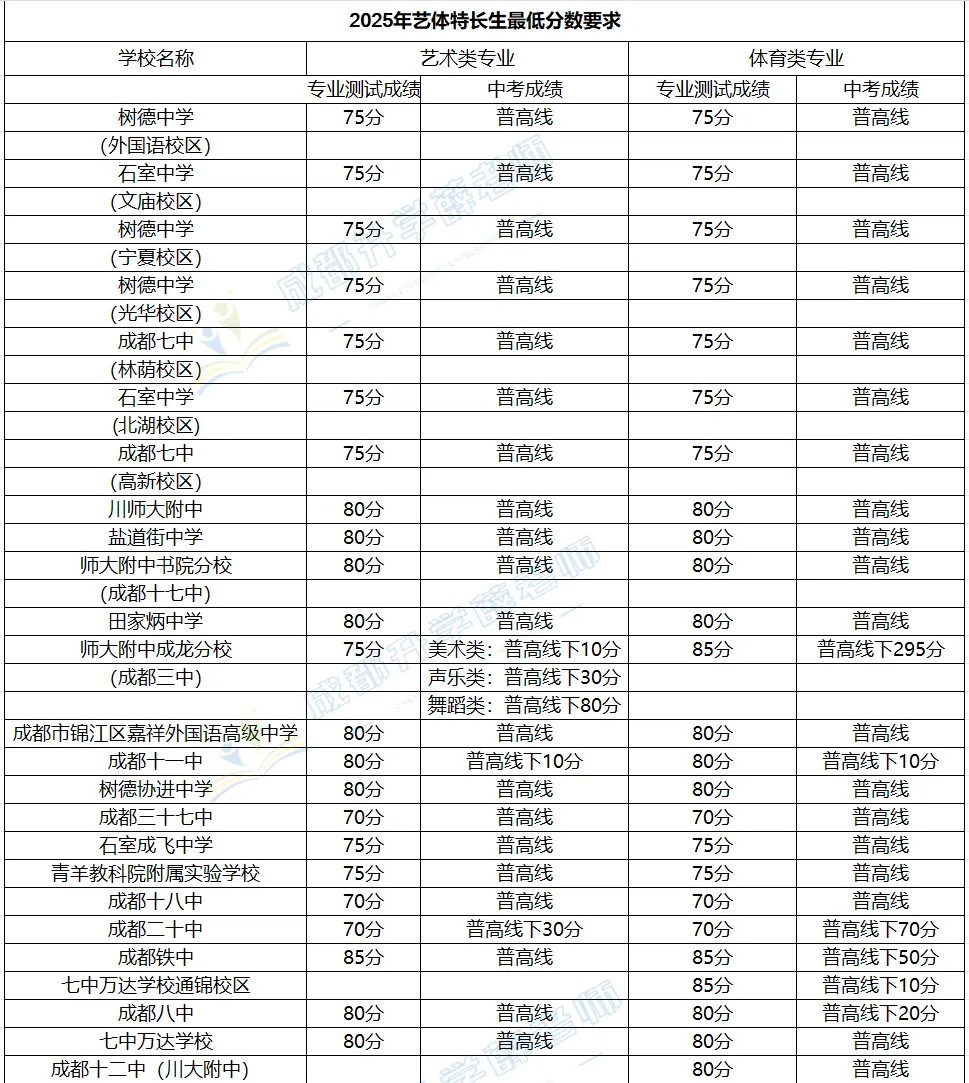收藏--成都中考艺体招生计划 第9张