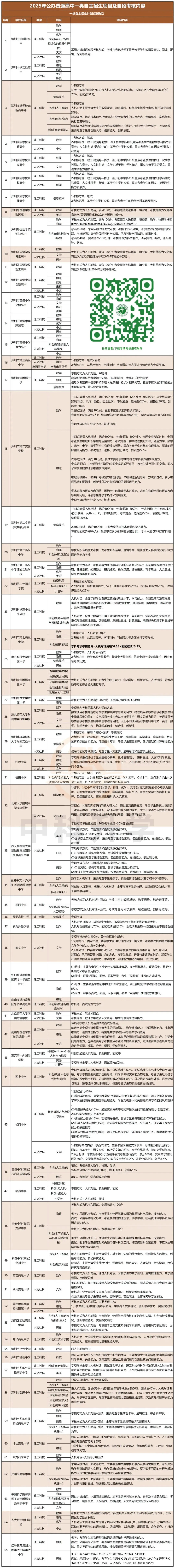 2025年深圳中考自主招生考核内容汇总 第4张
