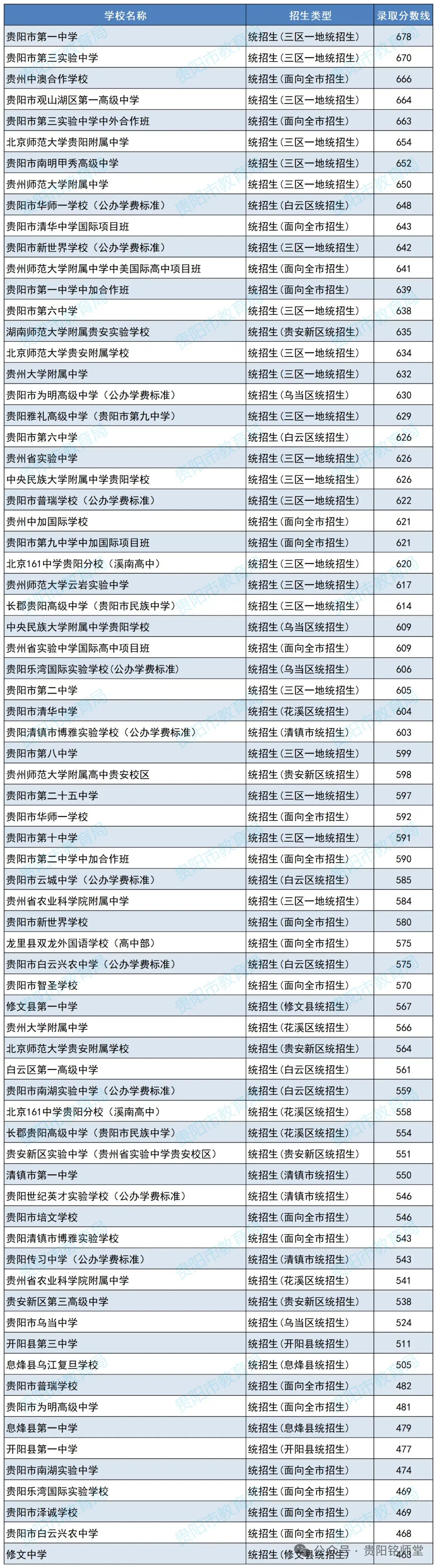 2026年中考重要参考数据|2022-2025近四年贵阳各高中录取分数线|贵阳一分一段表|贵阳2025真题 第8张