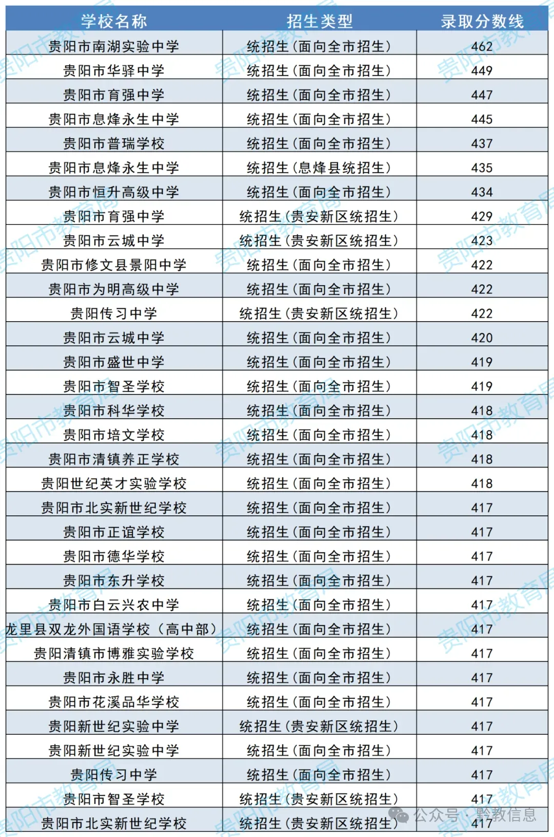 2026年中考重要参考数据|2022-2025近四年贵阳各高中录取分数线|贵阳一分一段表|贵阳2025真题 第10张
