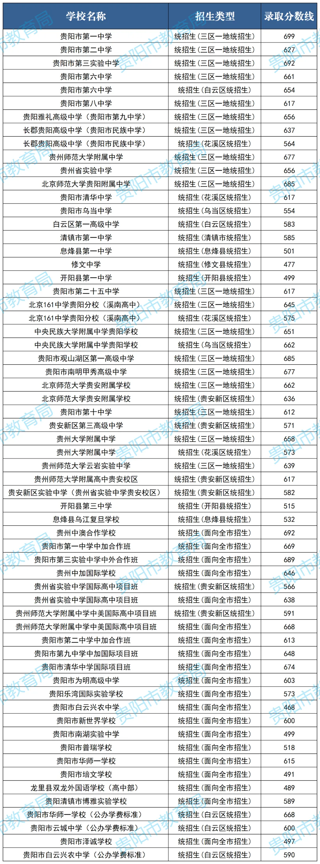 2026年中考重要参考数据|2022-2025近四年贵阳各高中录取分数线|贵阳一分一段表|贵阳2025真题 第12张