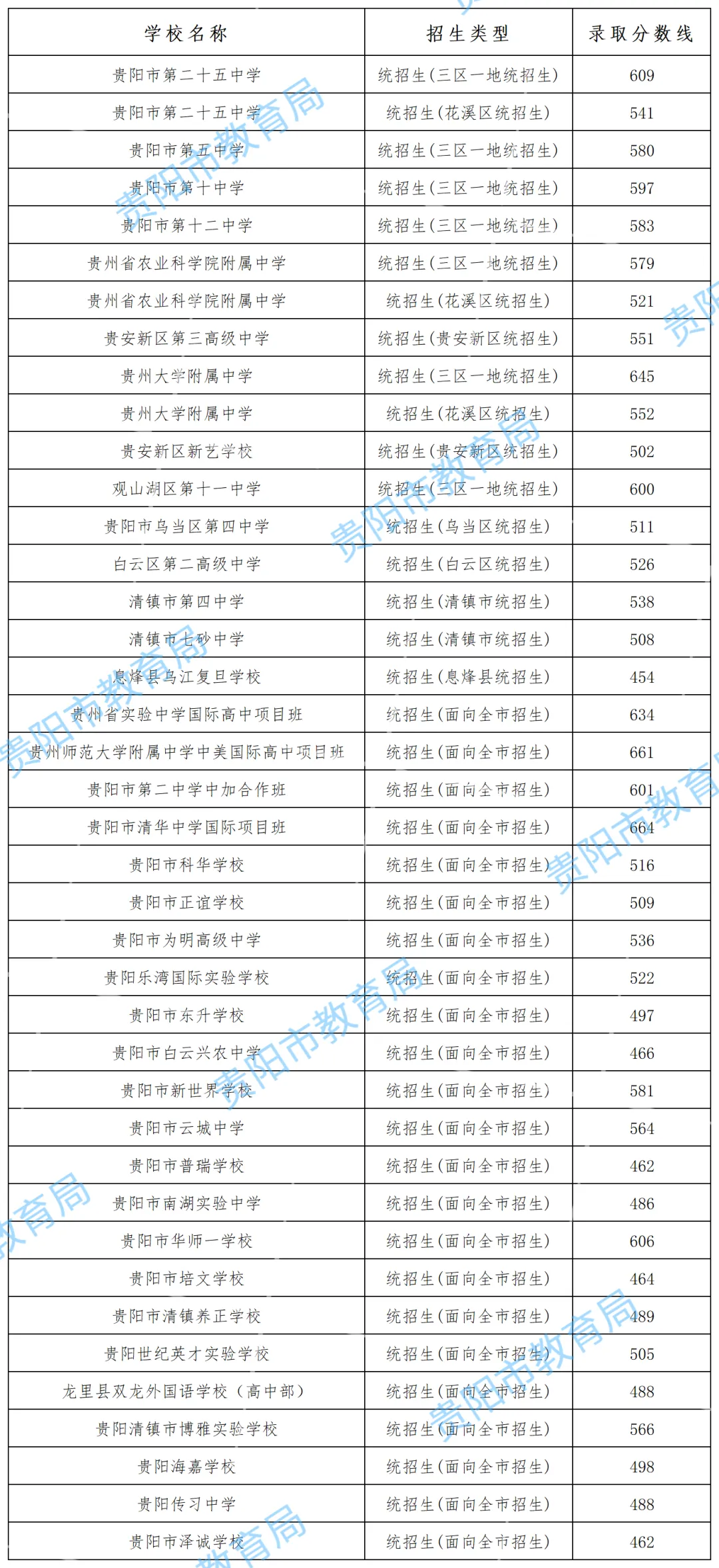 2026年中考重要参考数据|2022-2025近四年贵阳各高中录取分数线|贵阳一分一段表|贵阳2025真题 第13张