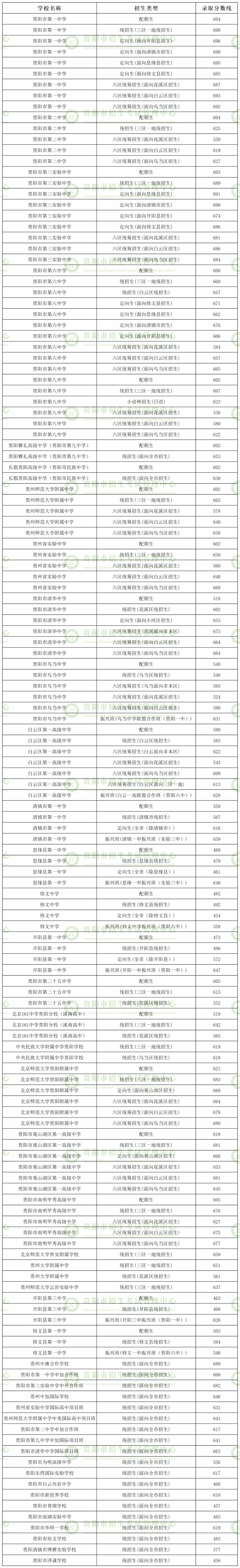 2026年中考重要参考数据|2022-2025近四年贵阳各高中录取分数线|贵阳一分一段表|贵阳2025真题 第17张