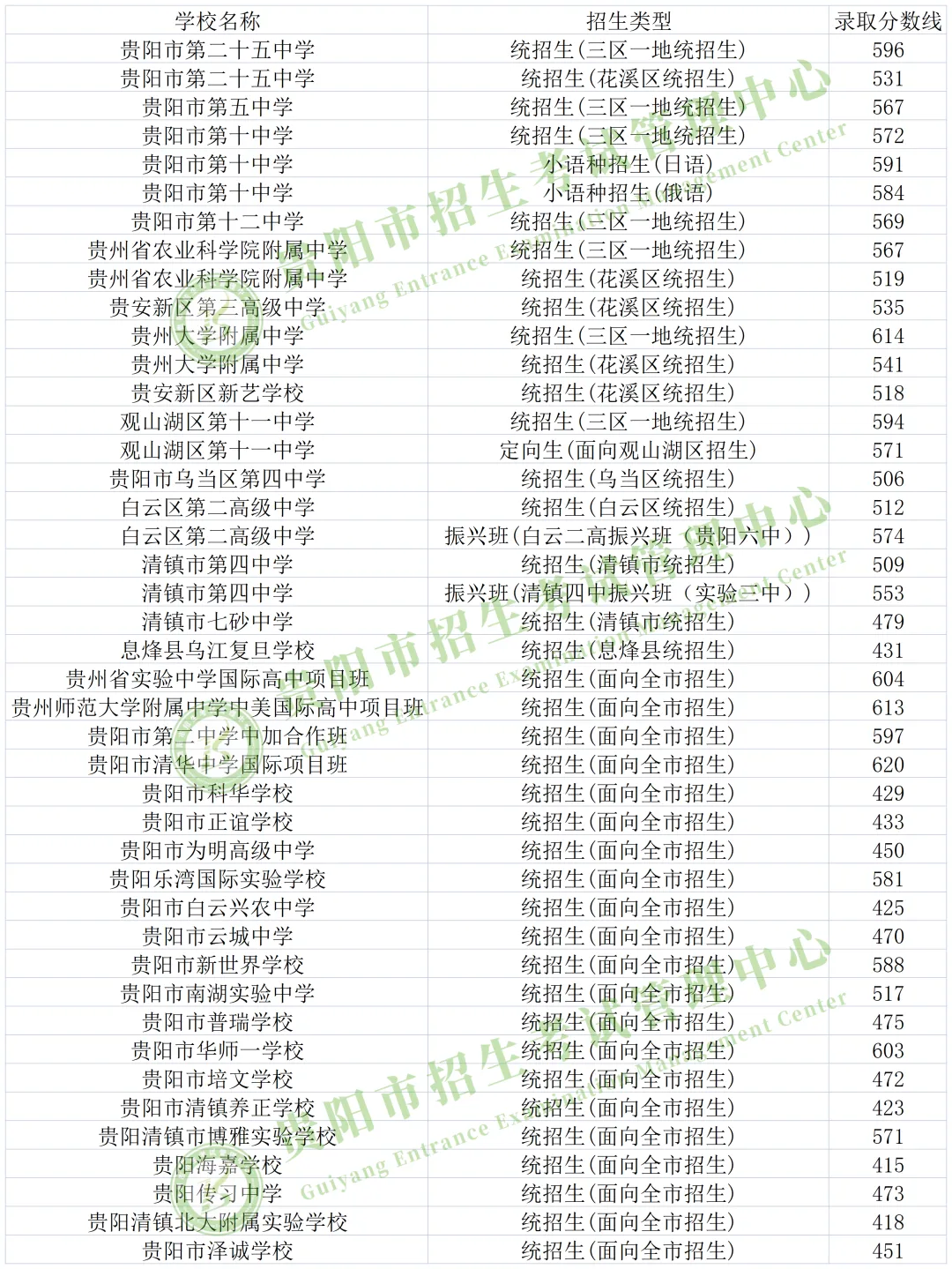 2026年中考重要参考数据|2022-2025近四年贵阳各高中录取分数线|贵阳一分一段表|贵阳2025真题 第18张