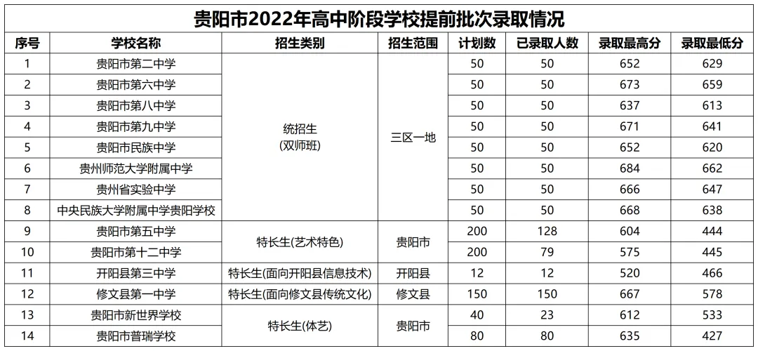 2026年中考重要参考数据|2022-2025近四年贵阳各高中录取分数线|贵阳一分一段表|贵阳2025真题 第21张