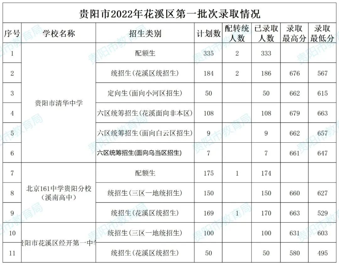 2026年中考重要参考数据|2022-2025近四年贵阳各高中录取分数线|贵阳一分一段表|贵阳2025真题 第23张