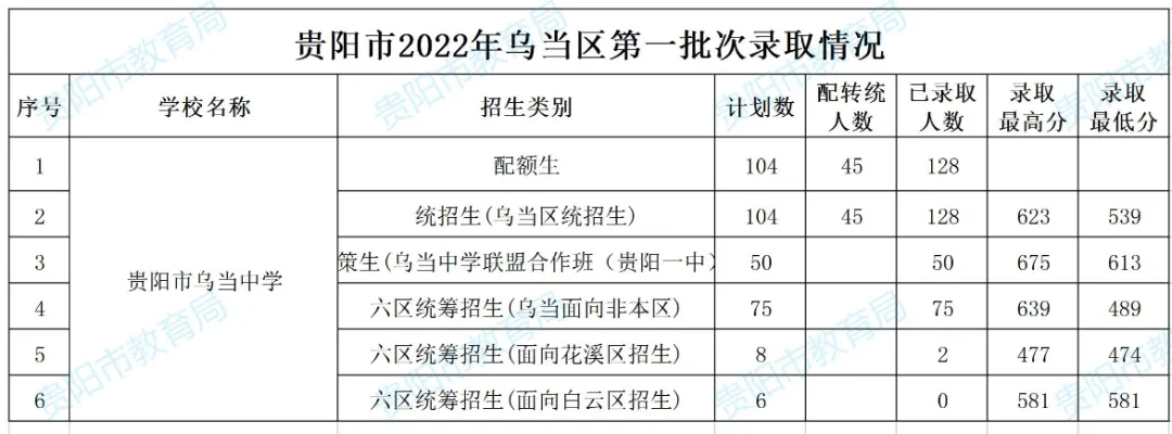 2026年中考重要参考数据|2022-2025近四年贵阳各高中录取分数线|贵阳一分一段表|贵阳2025真题 第24张