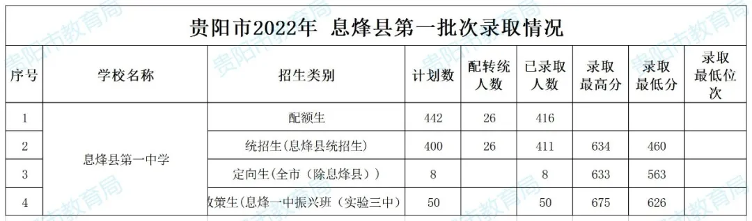 2026年中考重要参考数据|2022-2025近四年贵阳各高中录取分数线|贵阳一分一段表|贵阳2025真题 第27张