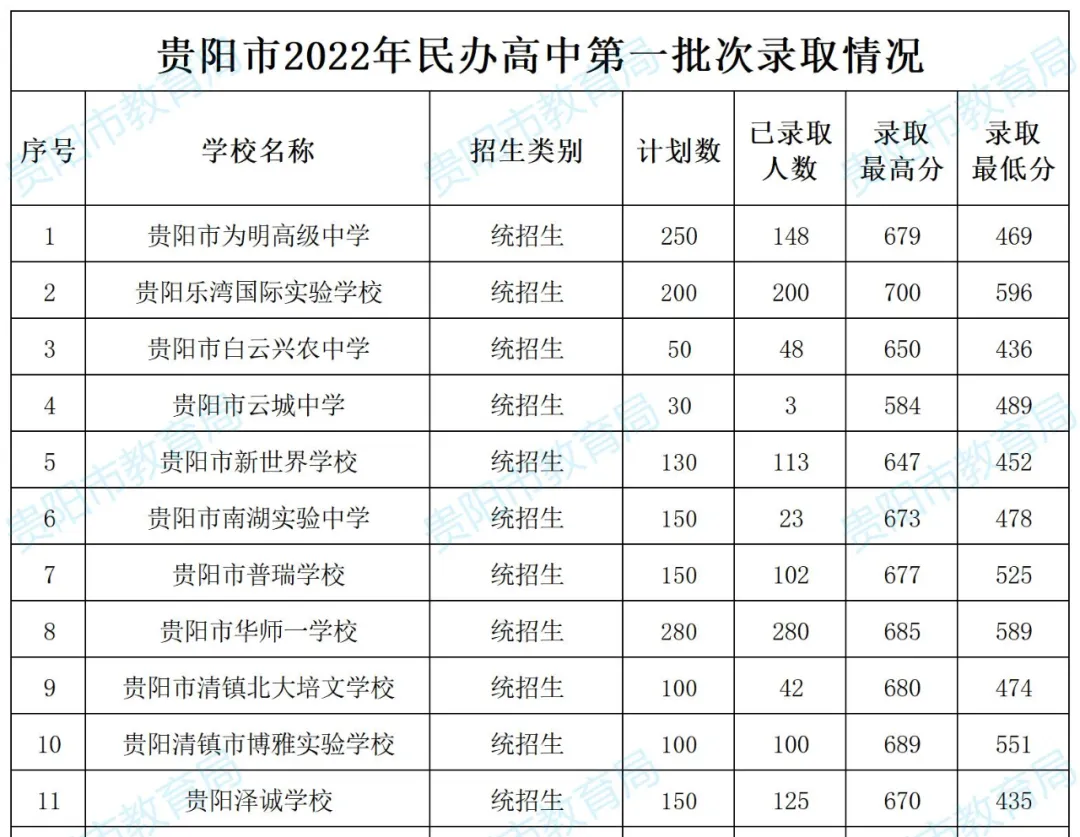 2026年中考重要参考数据|2022-2025近四年贵阳各高中录取分数线|贵阳一分一段表|贵阳2025真题 第30张