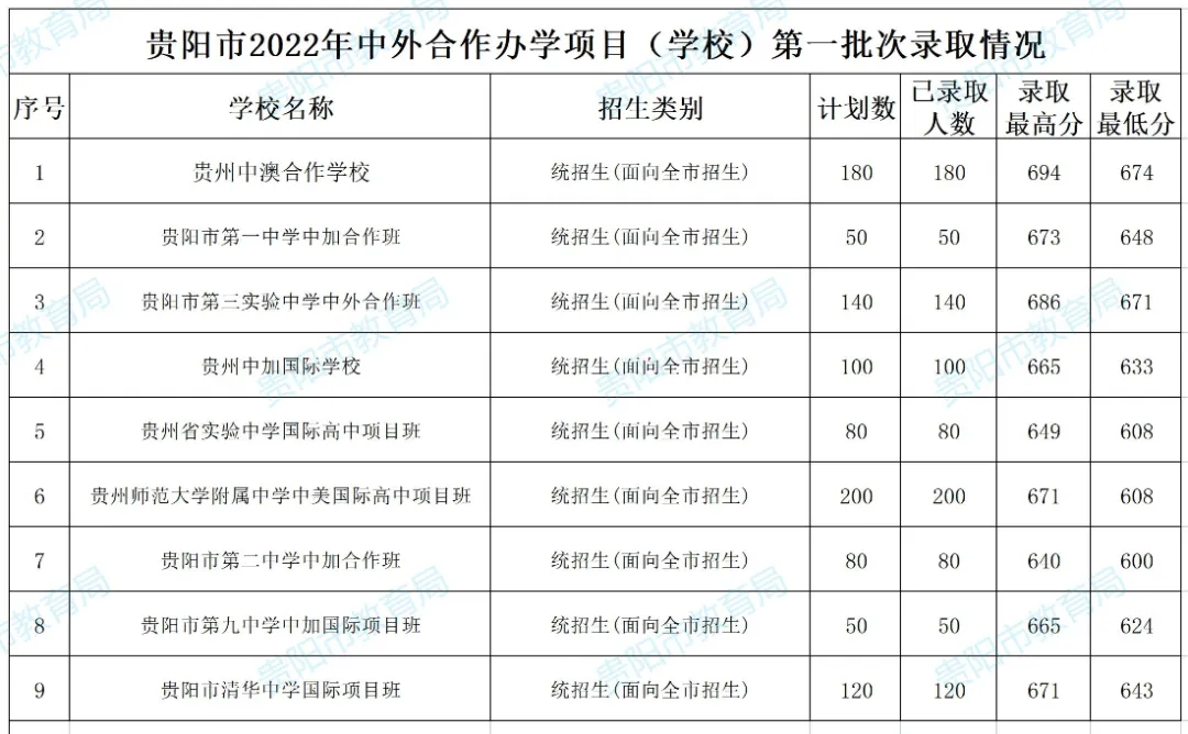 2026年中考重要参考数据|2022-2025近四年贵阳各高中录取分数线|贵阳一分一段表|贵阳2025真题 第31张
