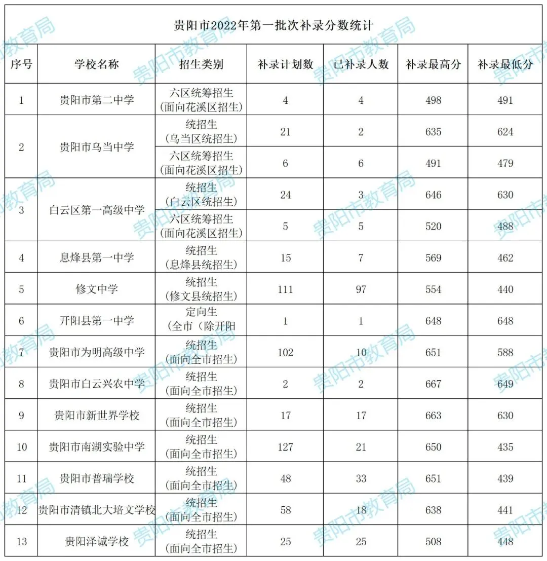 2026年中考重要参考数据|2022-2025近四年贵阳各高中录取分数线|贵阳一分一段表|贵阳2025真题 第32张