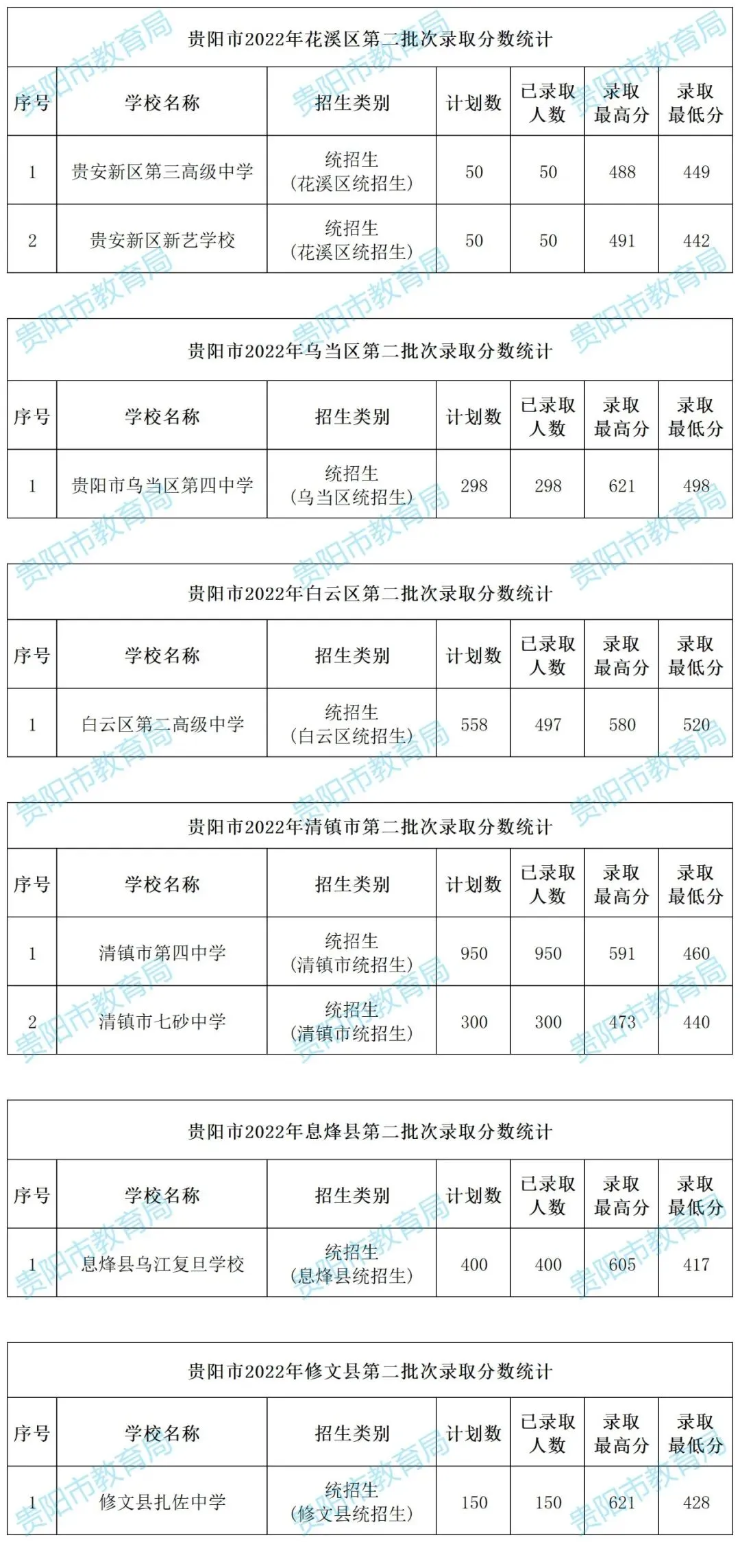 2026年中考重要参考数据|2022-2025近四年贵阳各高中录取分数线|贵阳一分一段表|贵阳2025真题 第34张
