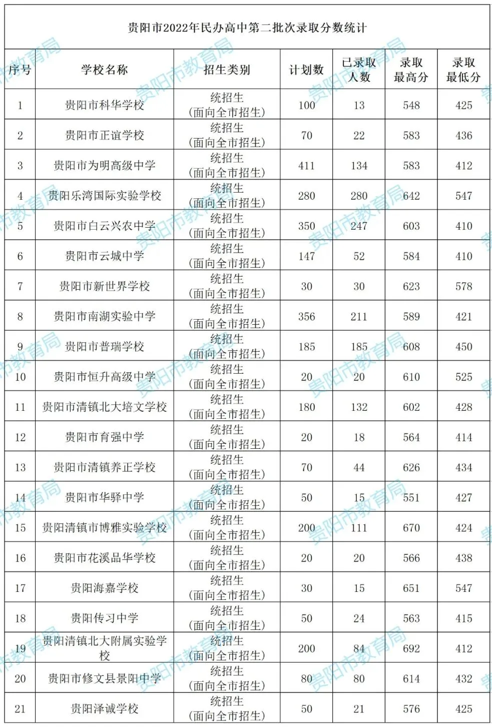 2026年中考重要参考数据|2022-2025近四年贵阳各高中录取分数线|贵阳一分一段表|贵阳2025真题 第35张