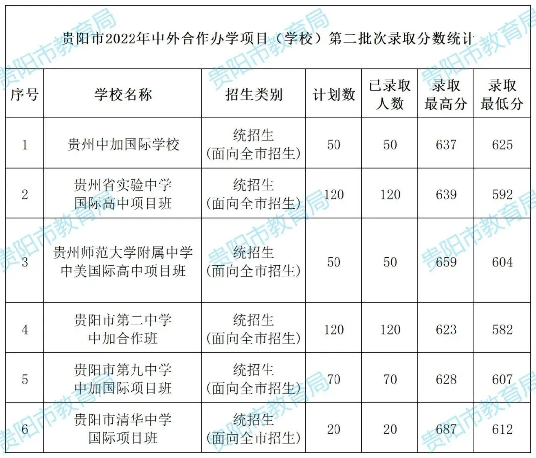 2026年中考重要参考数据|2022-2025近四年贵阳各高中录取分数线|贵阳一分一段表|贵阳2025真题 第36张