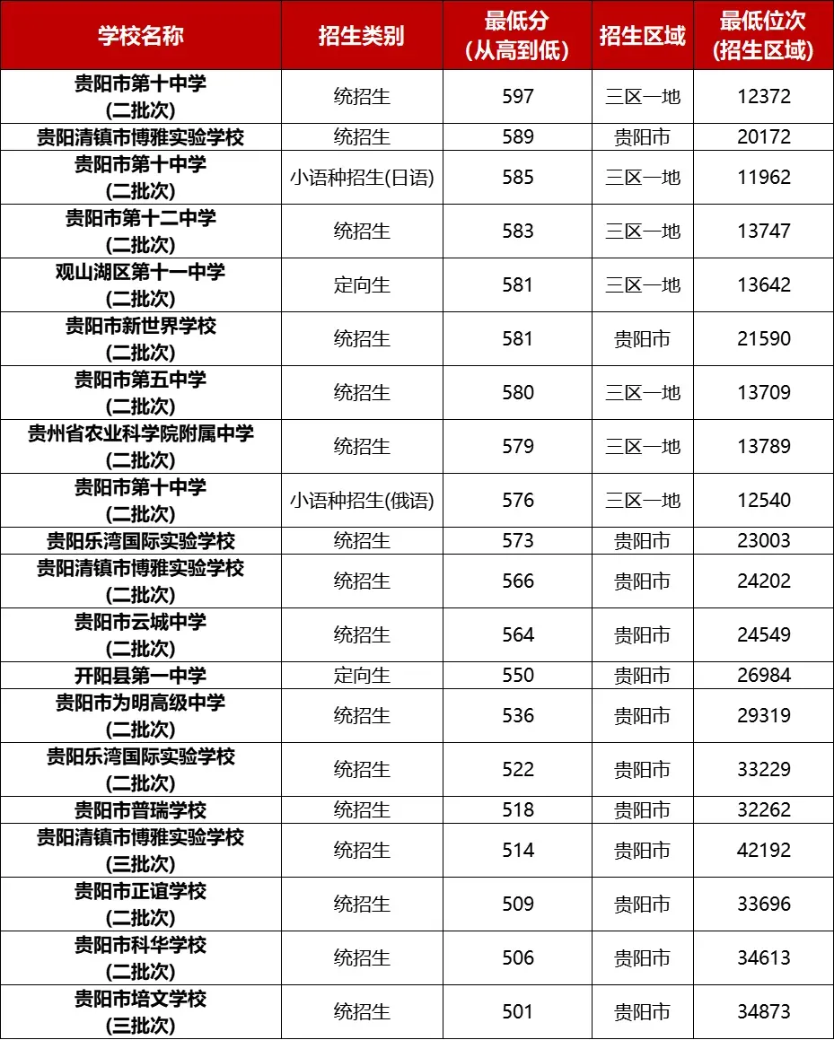 2026年中考重要参考数据|2022-2025近四年贵阳各高中录取分数线|贵阳一分一段表|贵阳2025真题 第39张