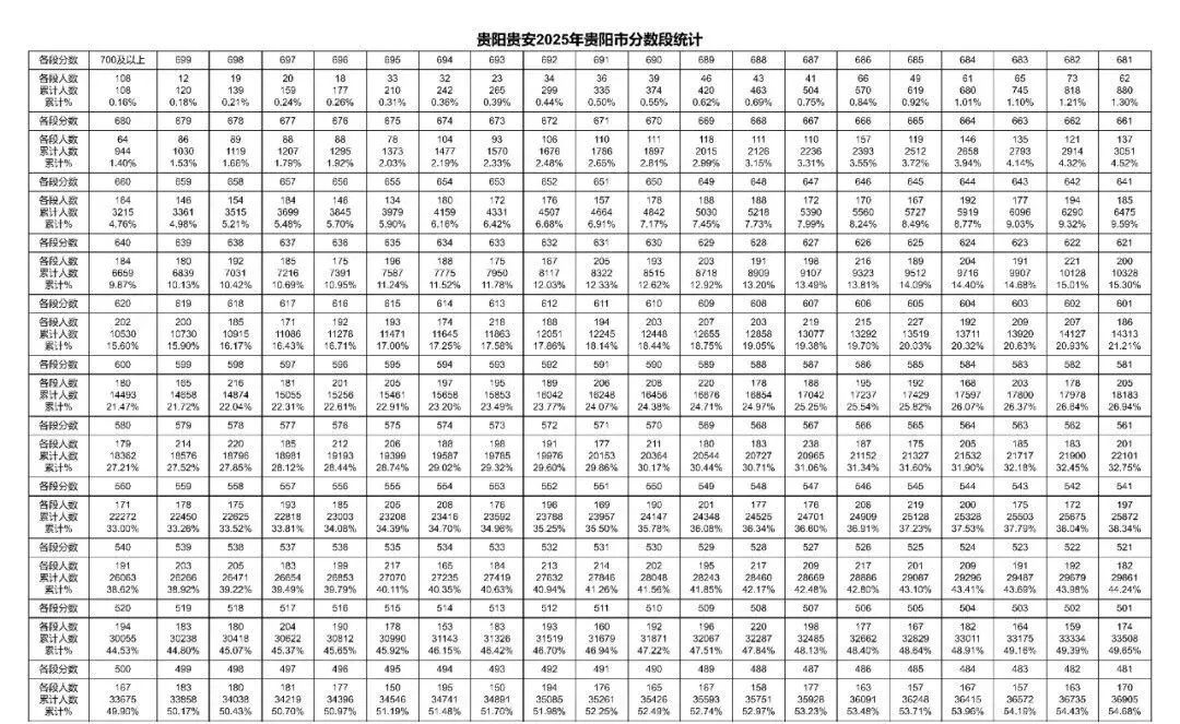 2026年中考重要参考数据|2022-2025近四年贵阳各高中录取分数线|贵阳一分一段表|贵阳2025真题 第41张