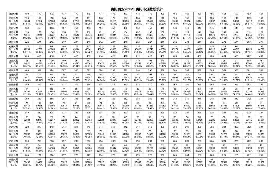 2026年中考重要参考数据|2022-2025近四年贵阳各高中录取分数线|贵阳一分一段表|贵阳2025真题 第42张