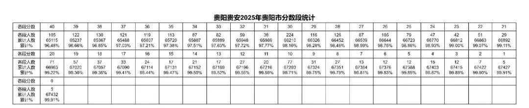 2026年中考重要参考数据|2022-2025近四年贵阳各高中录取分数线|贵阳一分一段表|贵阳2025真题 第44张