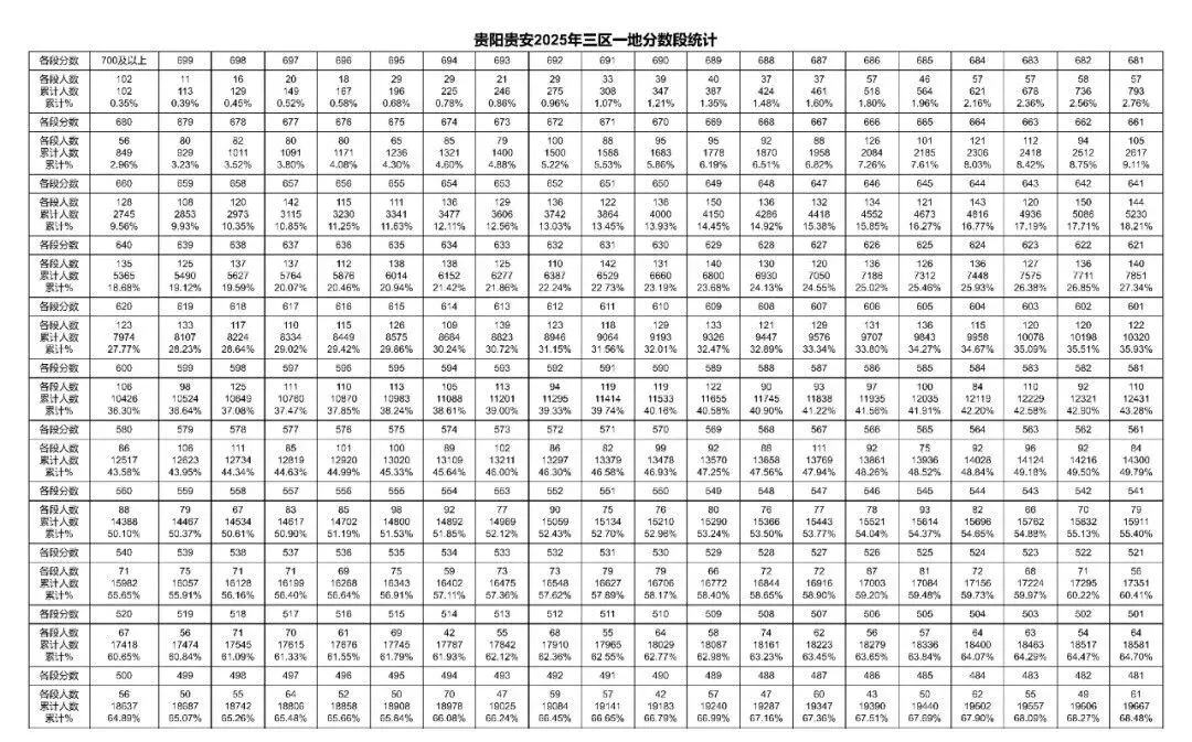 2026年中考重要参考数据|2022-2025近四年贵阳各高中录取分数线|贵阳一分一段表|贵阳2025真题 第45张