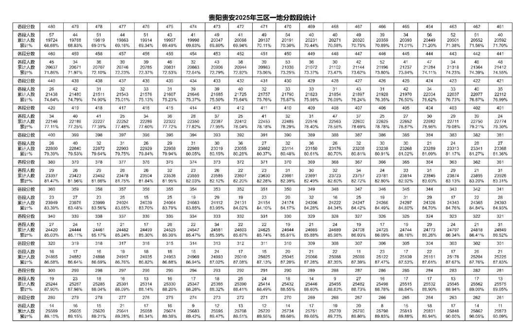 2026年中考重要参考数据|2022-2025近四年贵阳各高中录取分数线|贵阳一分一段表|贵阳2025真题 第46张