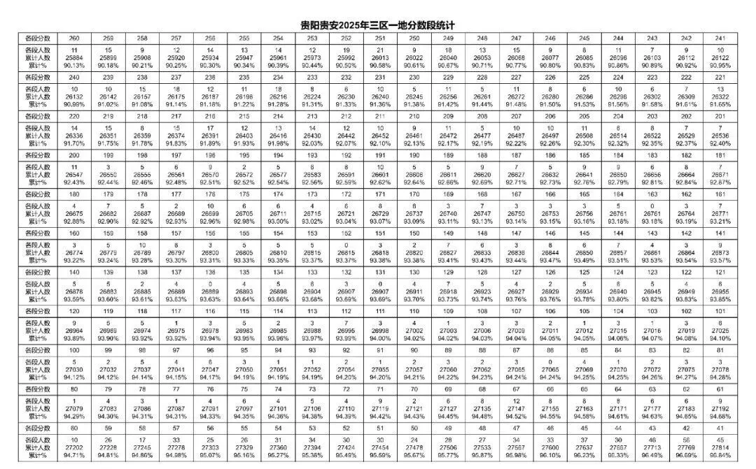 2026年中考重要参考数据|2022-2025近四年贵阳各高中录取分数线|贵阳一分一段表|贵阳2025真题 第47张